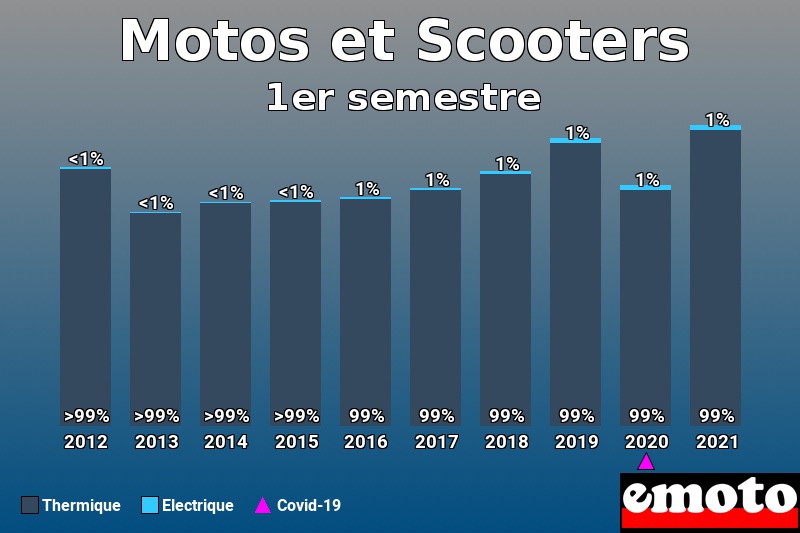 Répartition Thermique Electrique Motos et Scooters en 1er semestre 2021 Répartition Thermique Electrique Motos et Scooters en 1er semestre 2021
