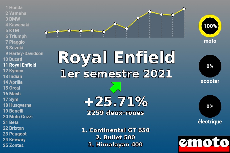 Immatriculations Royal Enfield en France au 1er semestre 2021 Immatriculations Royal Enfield en France au 1er semestre 2021