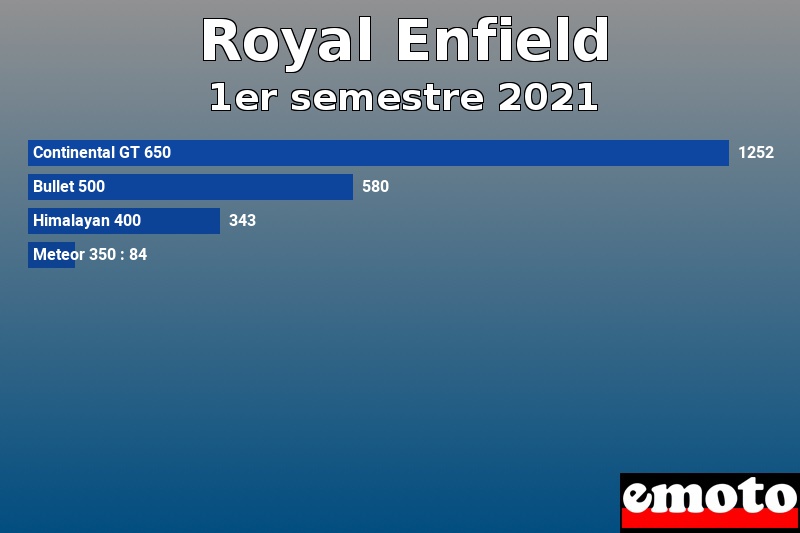 Les 4 Royal Enfield les plus immatriculés en 1er semestre 2021 Les 4 Royal Enfield les plus immatriculés en 1er semestre 2021