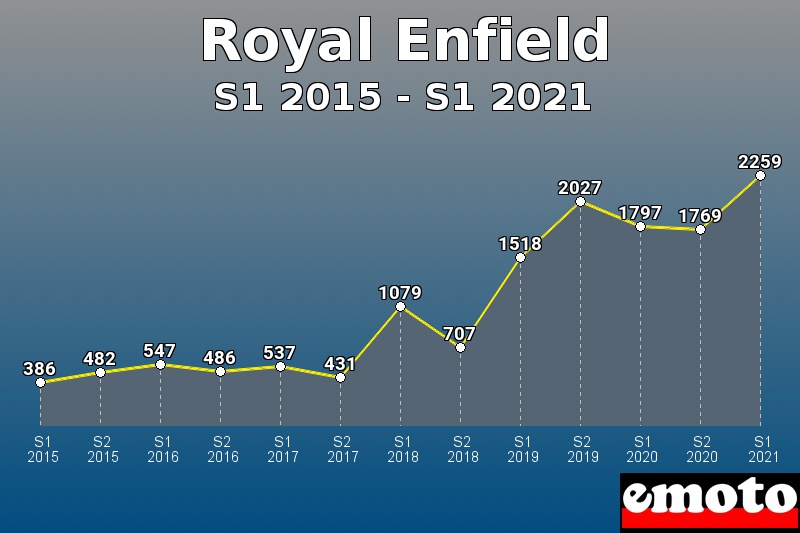 Volumes des immatriculations Royal Enfield de s1 2015 à s1 2021