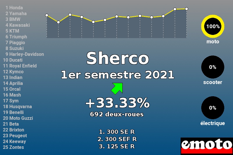 Immatriculations Sherco en France au 1er semestre 2021 Immatriculations Sherco en France au 1er semestre 2021