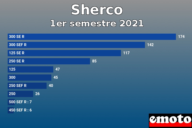 Les 10 Sherco les plus immatriculés en 1er semestre 2021 Les 10 Sherco les plus immatriculés en 1er semestre 2021