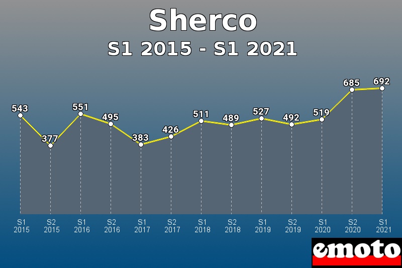 Volumes des immatriculations Sherco de s1 2015 à s1 2021