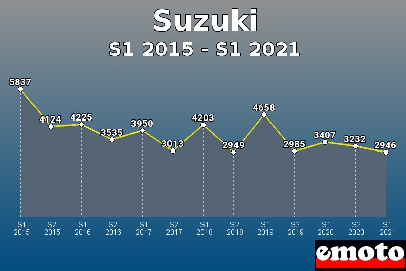 Volumes des immatriculations Suzuki de s1 2015 à s1 2021