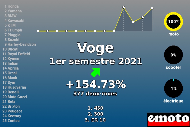 Immatriculations Voge en France au 1er semestre 2021