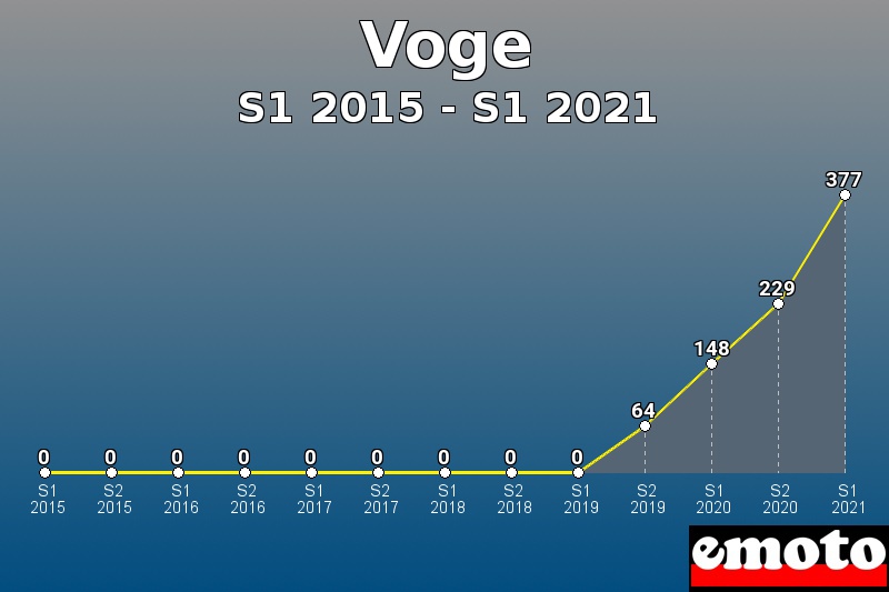 Volumes des immatriculations Voge de s1 2015 à s1 2021 Volumes des immatriculations Voge de s1 2015 à s1 2021