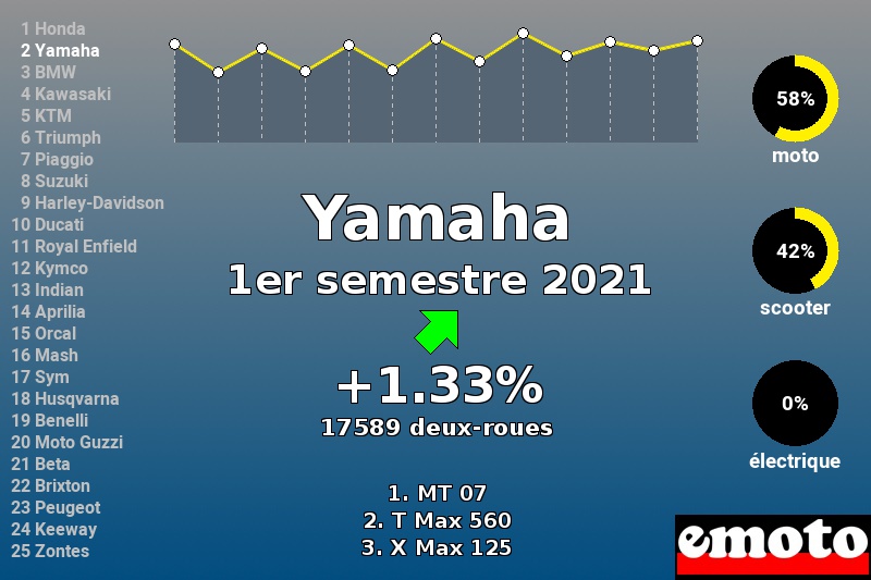 Immatriculations Yamaha en France au 1er semestre 2021 Immatriculations Yamaha en France au 1er semestre 2021