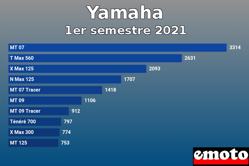 Les 10 Yamaha les plus immatriculés en 1er semestre 2021 Les 10 Yamaha les plus immatriculés en 1er semestre 2021