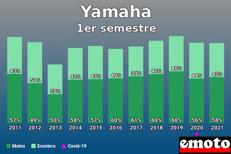 Répartition Motos Scooters Yamaha en 1er semestre 2021 Répartition Motos Scooters Yamaha en 1er semestre 2021