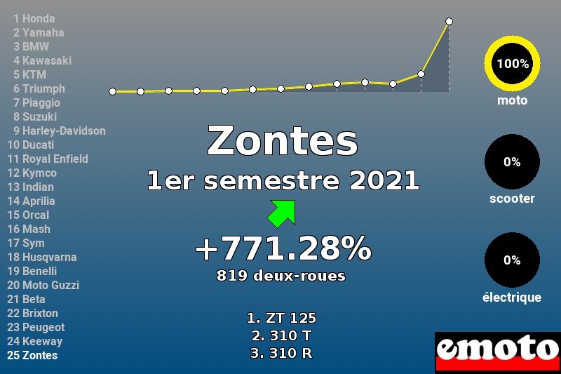 Immatriculations Zontes en France au 1er semestre 2021 Immatriculations Zontes en France au 1er semestre 2021