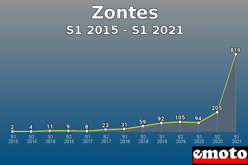 Volumes des immatriculations Zontes de s1 2015 à s1 2021