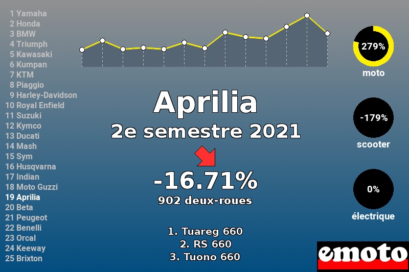 Immatriculations Aprilia en France au 2e semestre 2021 Immatriculations Aprilia en France au 2e semestre 2021