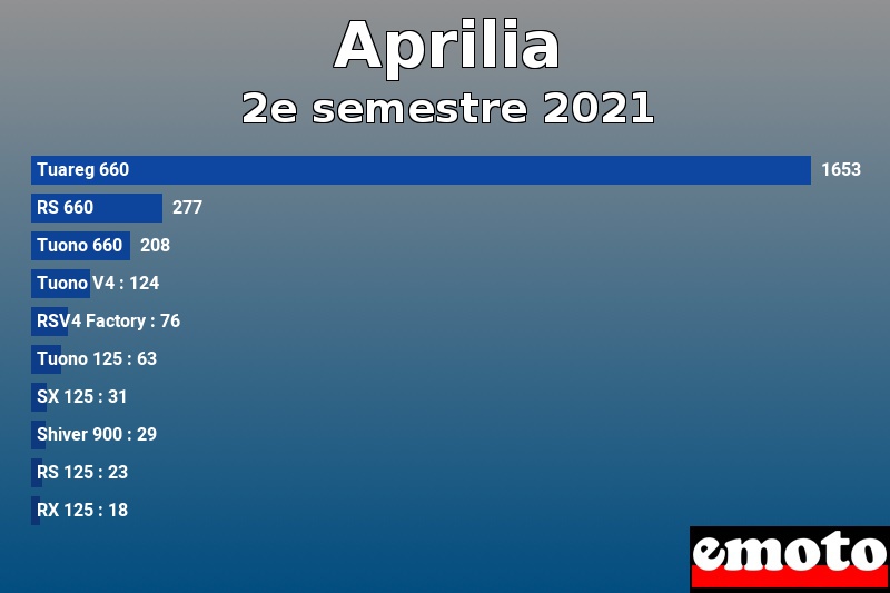 Les 10 Aprilia les plus immatriculés en 2e semestre 2021 Les 10 Aprilia les plus immatriculés en 2e semestre 2021