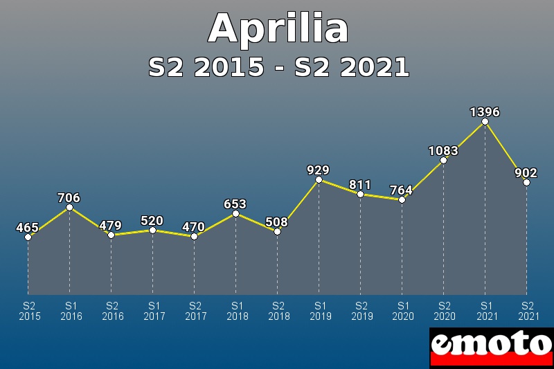 Volumes des immatriculations Aprilia de s2 2015 à s2 2021