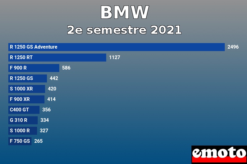 Les 10 BMW les plus immatriculés en 2e semestre 2021 Les 10 BMW les plus immatriculés en 2e semestre 2021