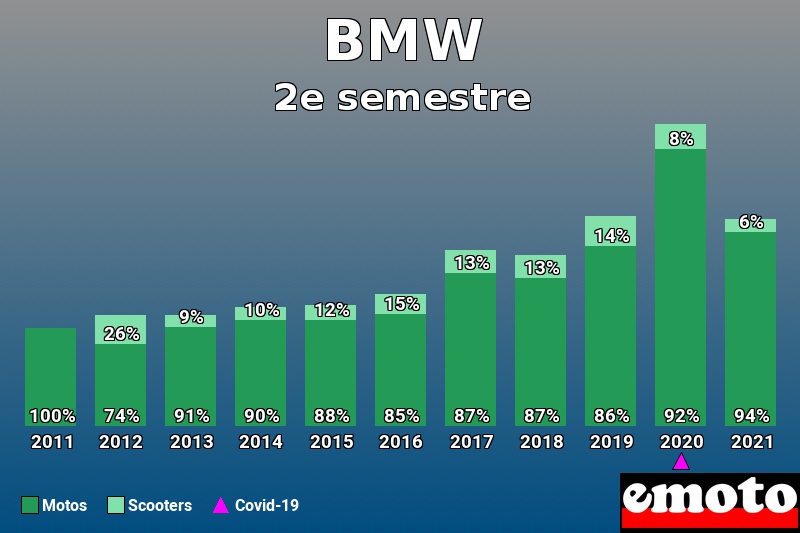 Répartition Motos Scooters BMW en 2e semestre 2021 Répartition Motos Scooters BMW en 2e semestre 2021