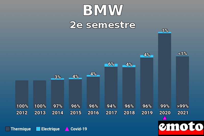 Répartition Thermique Electrique BMW en 2e semestre 2021 Répartition Thermique Electrique BMW en 2e semestre 2021