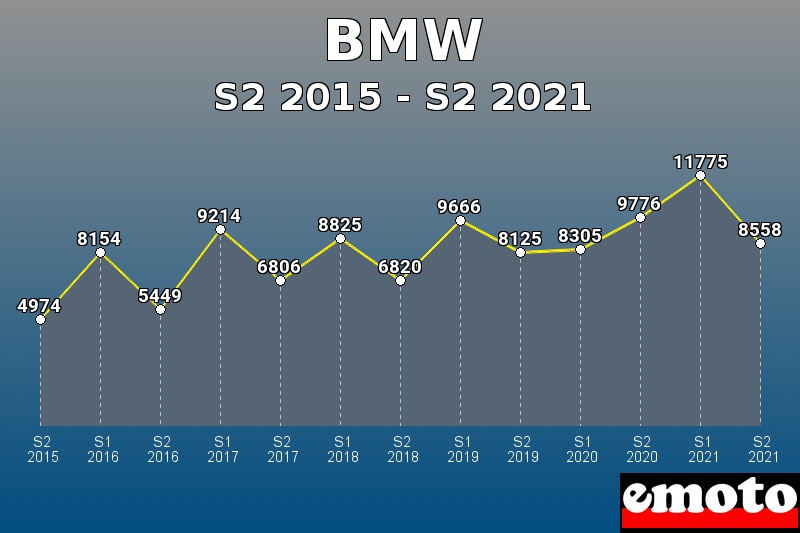 Volumes des immatriculations BMW de s2 2015 à s2 2021 Volumes des immatriculations BMW de s2 2015 à s2 2021