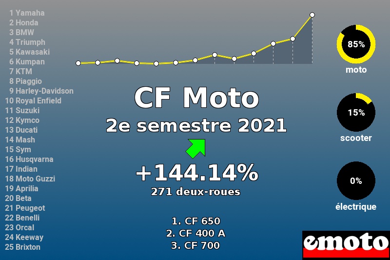 Immatriculations CF Moto en France au 2e semestre 2021 Immatriculations CF Moto en France au 2e semestre 2021