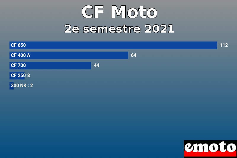 Les 5 CF Moto les plus immatriculés en 2e semestre 2021 Les 5 CF Moto les plus immatriculés en 2e semestre 2021