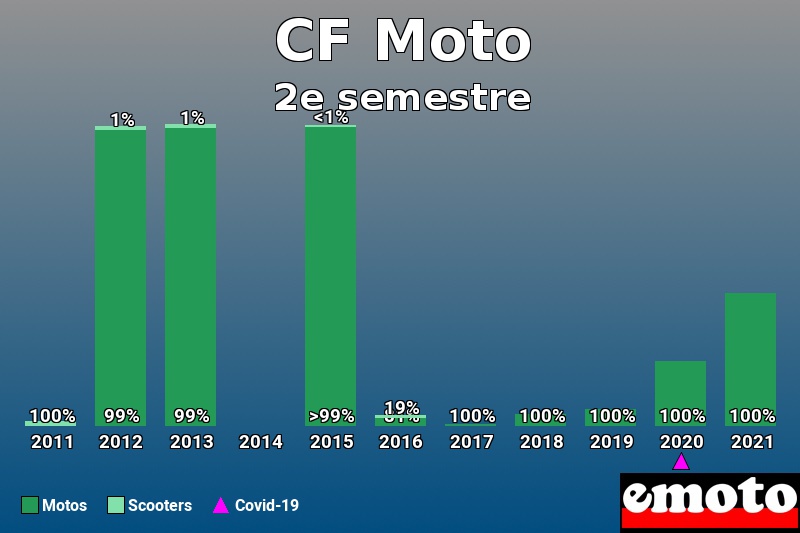 Répartition Motos Scooters CF Moto en 2e semestre 2021 Répartition Motos Scooters CF Moto en 2e semestre 2021