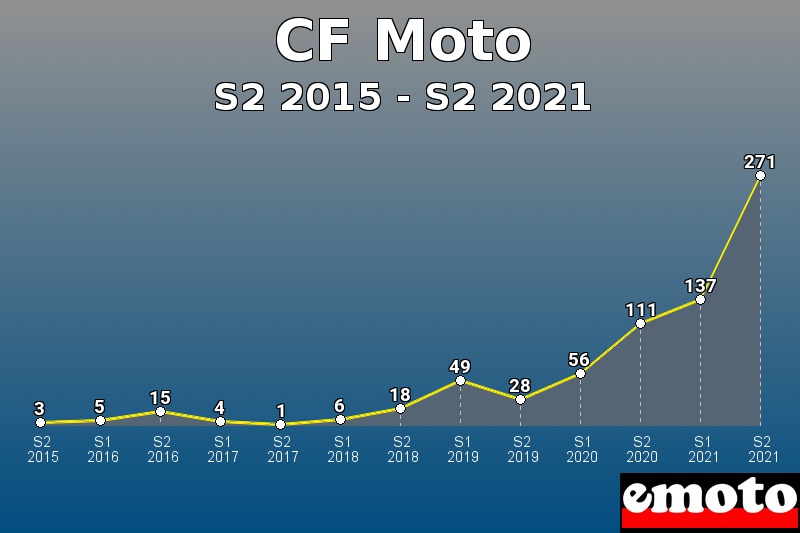 Volumes des immatriculations CF Moto de s2 2015 à s2 2021 Volumes des immatriculations CF Moto de s2 2015 à s2 2021