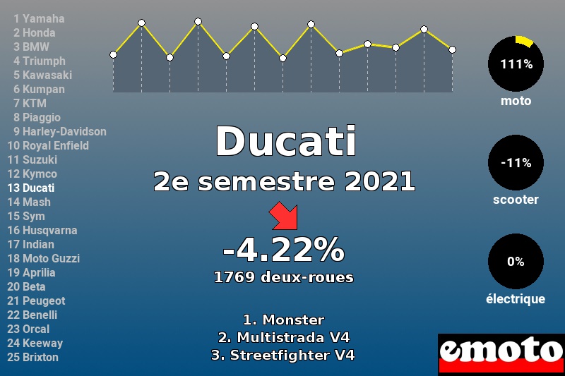 Immatriculations Ducati en France au 2e semestre 2021 Immatriculations Ducati en France au 2e semestre 2021