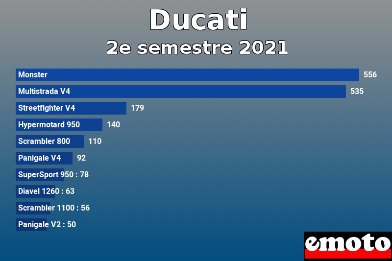 Les 10 Ducati les plus immatriculés en 2e semestre 2021 Les 10 Ducati les plus immatriculés en 2e semestre 2021