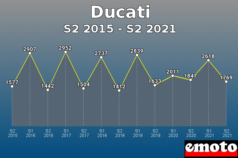 Volumes des immatriculations Ducati de s2 2015 à s2 2021