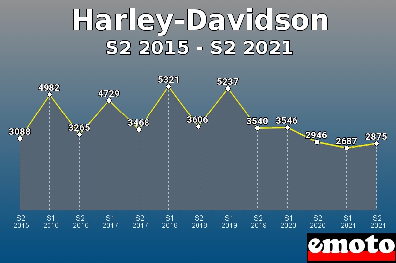 Harley-Davidson les plus immatriculés de S2 2015 à S2 2021 Harley-Davidson les plus immatriculés de S2 2015 à S2 2021