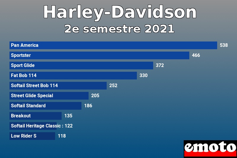 Les 10 Harley-Davidson les plus immatriculés en 2e semestre 2021 Les 10 Harley-Davidson les plus immatriculés en 2e semestre 2021