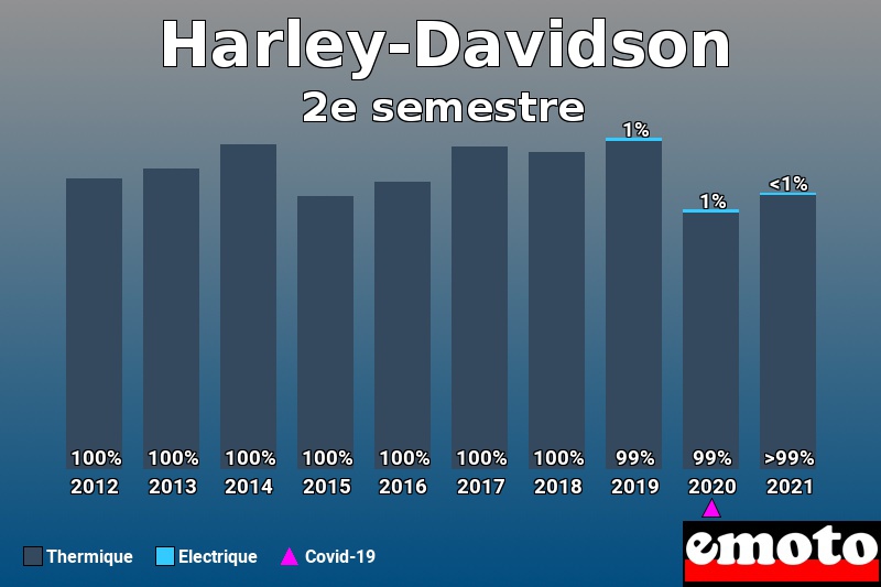 Répartition Thermique Electrique Harley-Davidson en 2e semestre 2021 Répartition Thermique Electrique Harley-Davidson en 2e semestre 2021