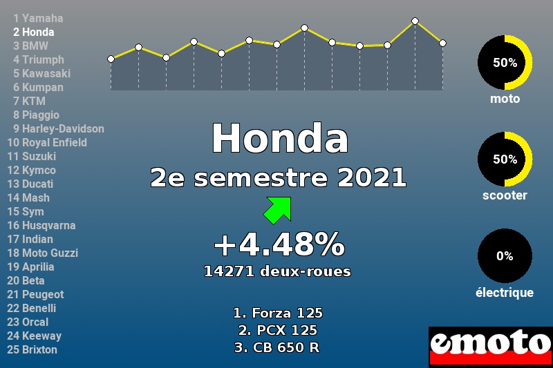 Immatriculations Honda en France au 2e semestre 2021 Immatriculations Honda en France au 2e semestre 2021