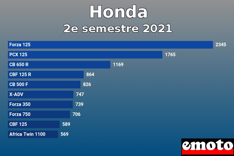 Les 10 Honda les plus immatriculés en 2e semestre 2021 Les 10 Honda les plus immatriculés en 2e semestre 2021