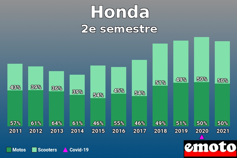 Répartition Motos Scooters Honda en 2e semestre 2021 Répartition Motos Scooters Honda en 2e semestre 2021