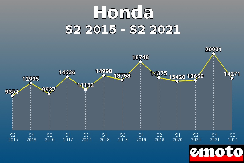 Volumes des immatriculations Honda de s2 2015 à s2 2021
