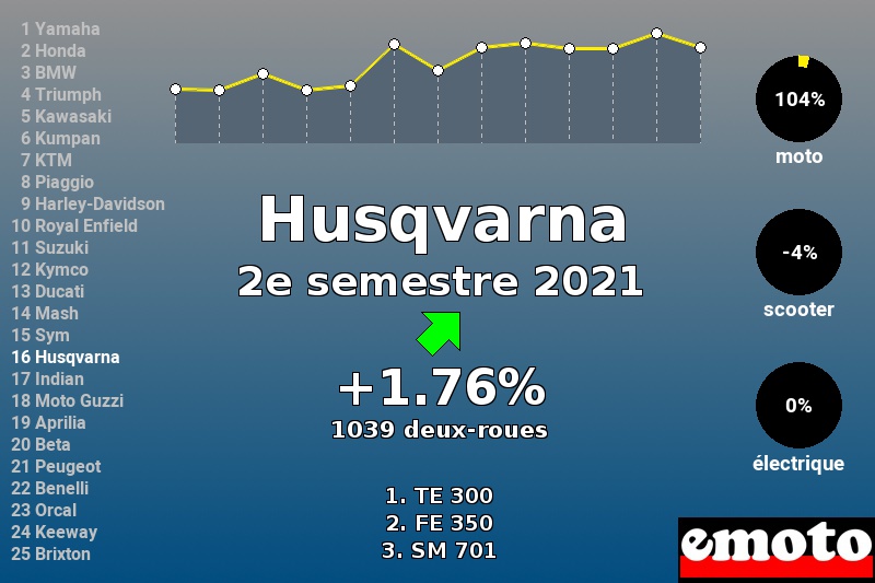 Immatriculations Husqvarna en France au 2e semestre 2021 Immatriculations Husqvarna en France au 2e semestre 2021