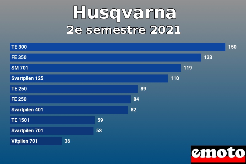 Les 10 Husqvarna les plus immatriculés en 2e semestre 2021 Les 10 Husqvarna les plus immatriculés en 2e semestre 2021