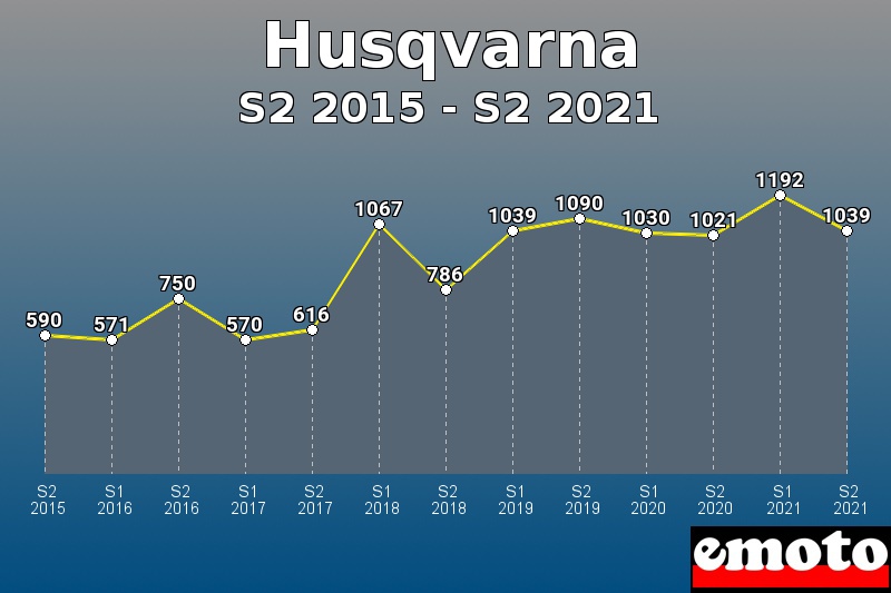Volumes des immatriculations Husqvarna de s2 2015 à s2 2021 Volumes des immatriculations Husqvarna de s2 2015 à s2 2021