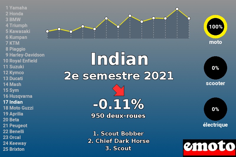 Immatriculations Indian en France au 2e semestre 2021 Immatriculations Indian en France au 2e semestre 2021