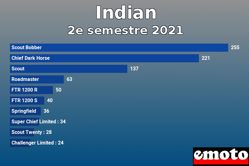 Les 10 Indian les plus immatriculés en 2e semestre 2021 Les 10 Indian les plus immatriculés en 2e semestre 2021