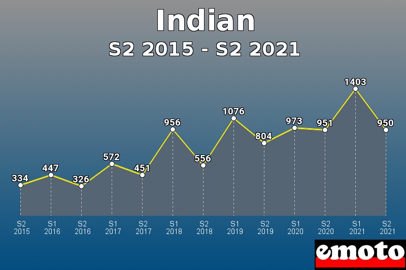 Volumes des immatriculations Indian de s2 2015 à s2 2021
