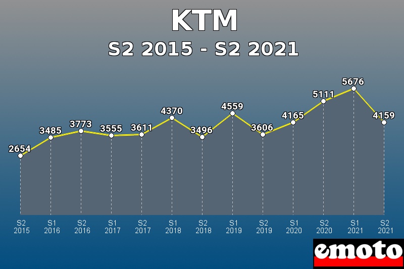 Volumes des immatriculations KTM de s2 2015 à s2 2021