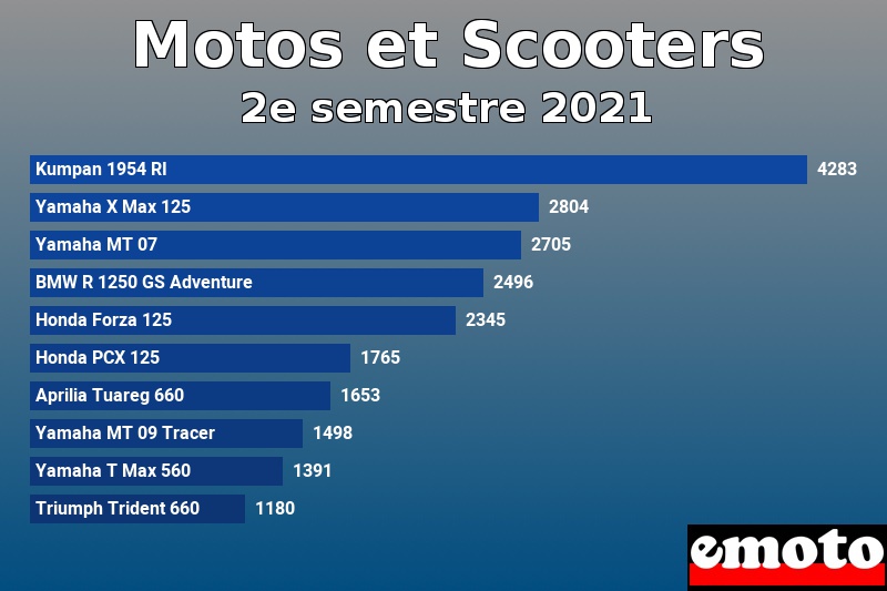 Les 10 Motos et Scooters les plus immatriculés en 2e semestre 2021 Les 10 Motos et Scooters les plus immatriculés en 2e semestre 2021