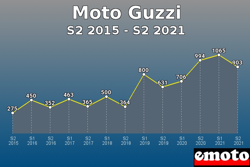 Volumes des immatriculations Moto Guzzi de s2 2015 à s2 2021