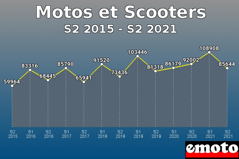 Motos et Scooters les plus immatriculés de S2 2015 à S2 2021 Motos et Scooters les plus immatriculés de S2 2015 à S2 2021