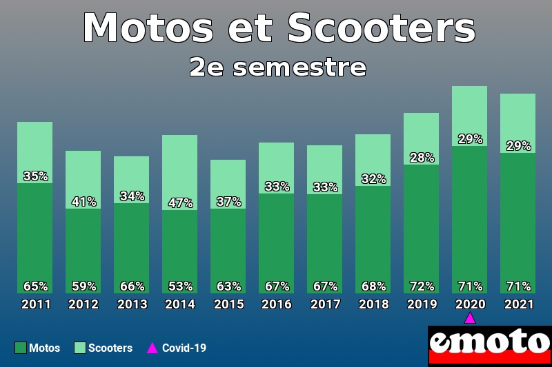 Répartition Motos Scooters Motos et Scooters en 2e semestre 2021 Répartition Motos Scooters Motos et Scooters en 2e semestre 2021