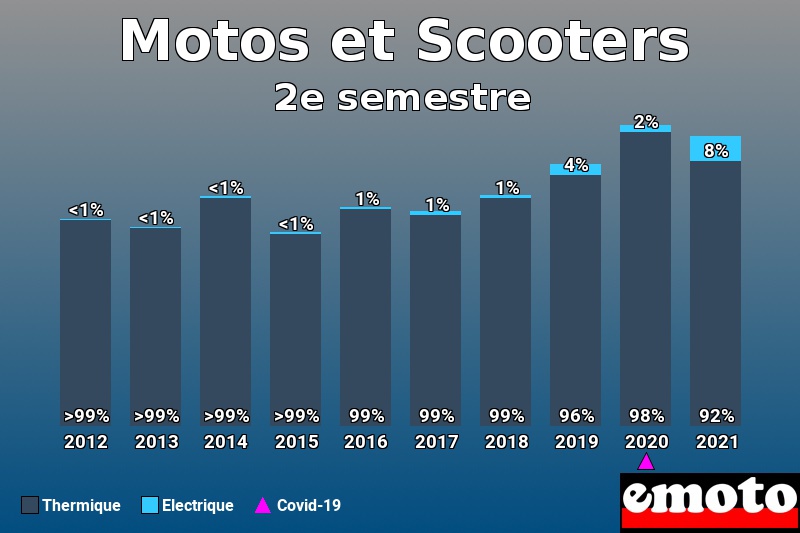 Répartition Thermique Electrique Motos et Scooters en 2e semestre 2021 Répartition Thermique Electrique Motos et Scooters en 2e semestre 2021