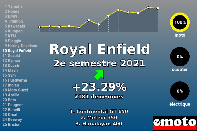 Immatriculations Royal Enfield en France au 2e semestre 2021 Immatriculations Royal Enfield en France au 2e semestre 2021