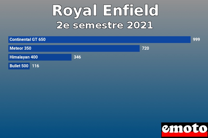 Les 4 Royal Enfield les plus immatriculés en 2e semestre 2021 Les 4 Royal Enfield les plus immatriculés en 2e semestre 2021